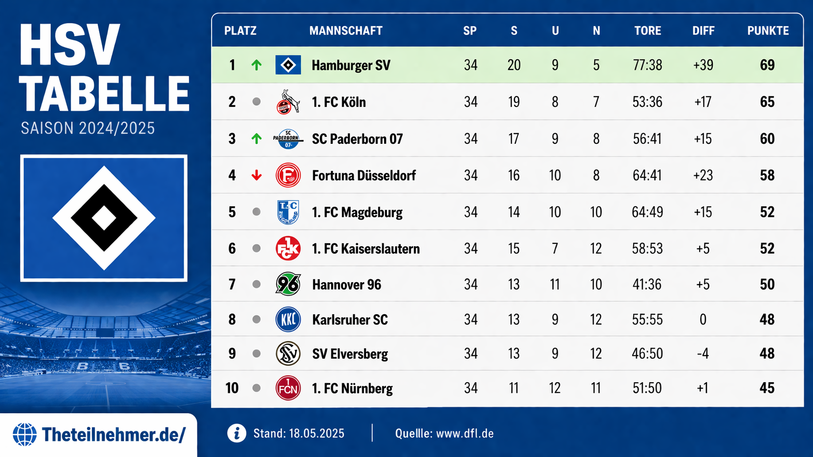 Teilnehmer: HSV Tabelle